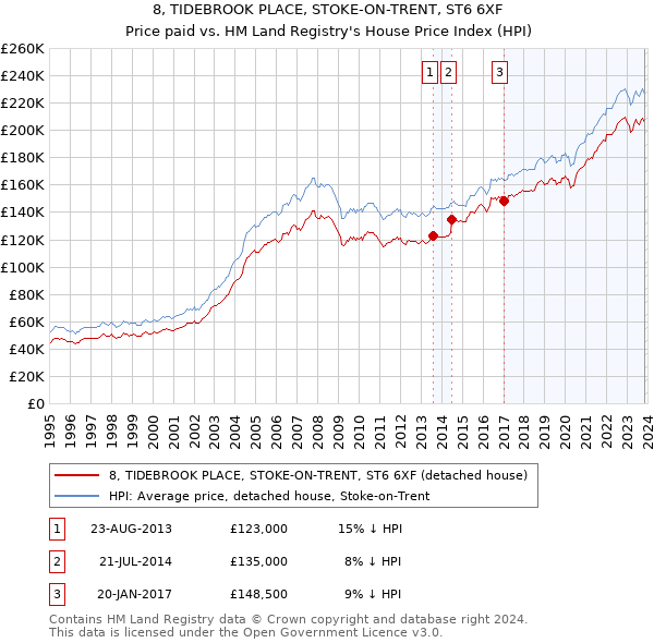 8, TIDEBROOK PLACE, STOKE-ON-TRENT, ST6 6XF: Price paid vs HM Land Registry's House Price Index