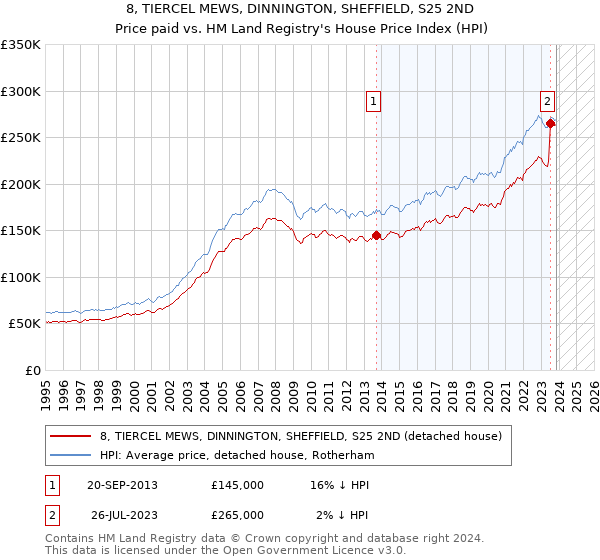 8, TIERCEL MEWS, DINNINGTON, SHEFFIELD, S25 2ND: Price paid vs HM Land Registry's House Price Index
