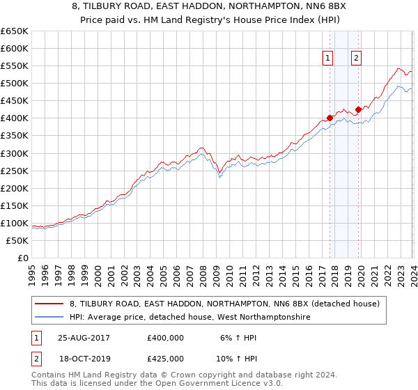 8, TILBURY ROAD, EAST HADDON, NORTHAMPTON, NN6 8BX: Price paid vs HM Land Registry's House Price Index