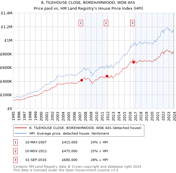 8, TILEHOUSE CLOSE, BOREHAMWOOD, WD6 4AS: Price paid vs HM Land Registry's House Price Index