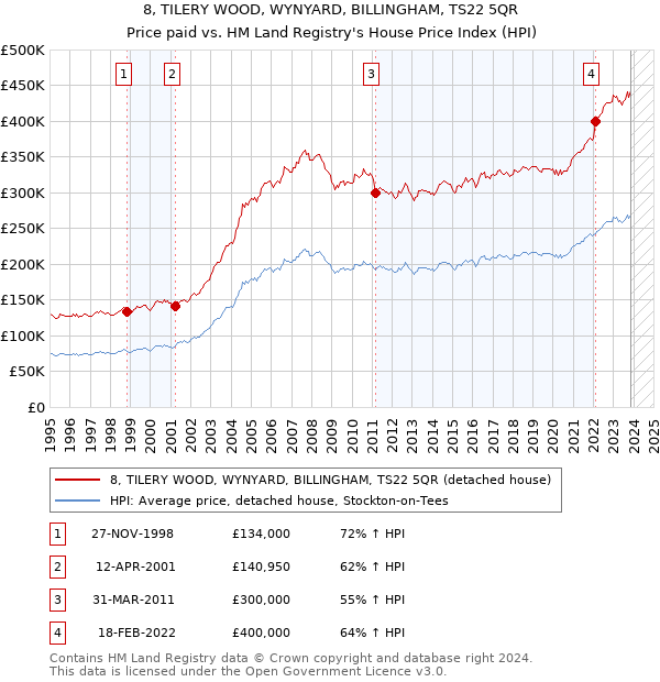 8, TILERY WOOD, WYNYARD, BILLINGHAM, TS22 5QR: Price paid vs HM Land Registry's House Price Index