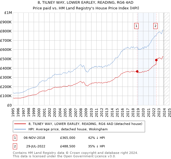 8, TILNEY WAY, LOWER EARLEY, READING, RG6 4AD: Price paid vs HM Land Registry's House Price Index