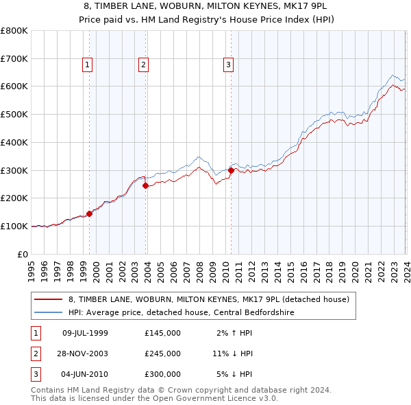 8, TIMBER LANE, WOBURN, MILTON KEYNES, MK17 9PL: Price paid vs HM Land Registry's House Price Index