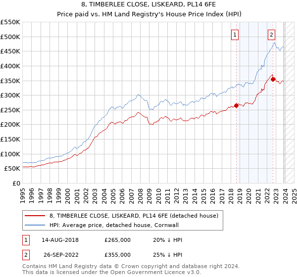 8, TIMBERLEE CLOSE, LISKEARD, PL14 6FE: Price paid vs HM Land Registry's House Price Index