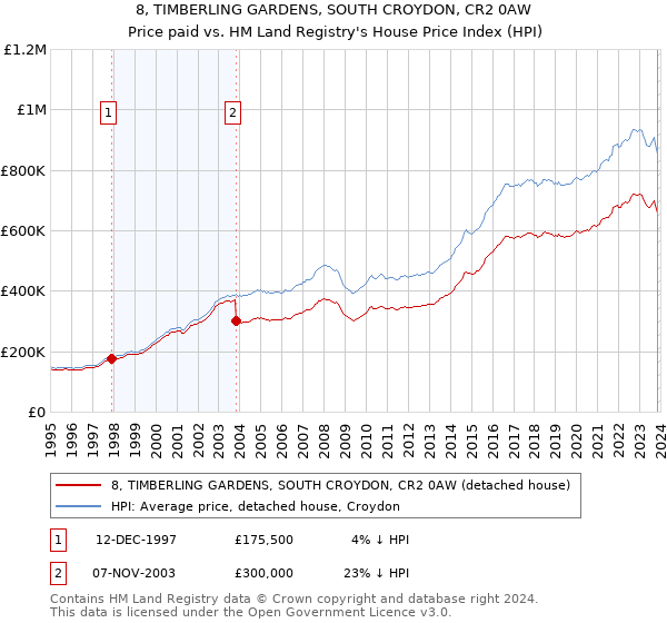 8, TIMBERLING GARDENS, SOUTH CROYDON, CR2 0AW: Price paid vs HM Land Registry's House Price Index