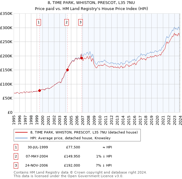 8, TIME PARK, WHISTON, PRESCOT, L35 7NU: Price paid vs HM Land Registry's House Price Index