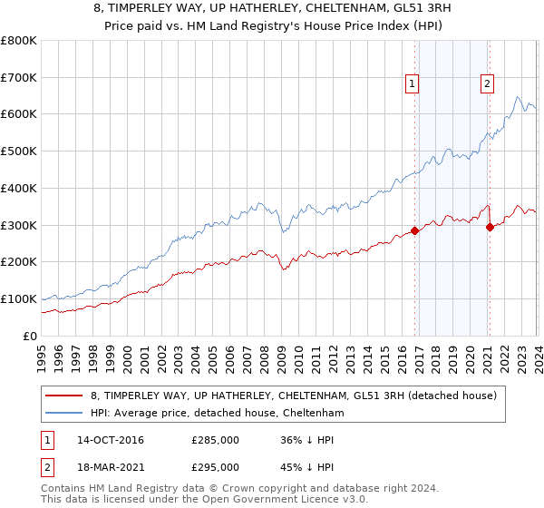 8, TIMPERLEY WAY, UP HATHERLEY, CHELTENHAM, GL51 3RH: Price paid vs HM Land Registry's House Price Index