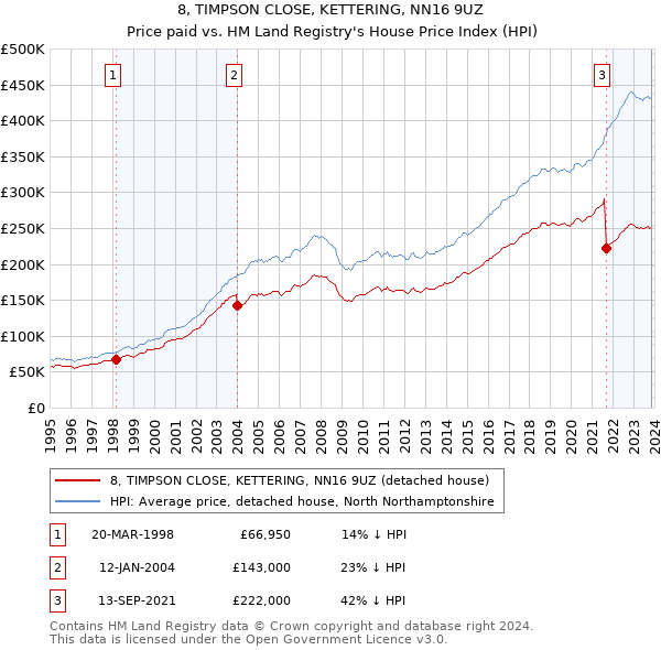 8, TIMPSON CLOSE, KETTERING, NN16 9UZ: Price paid vs HM Land Registry's House Price Index