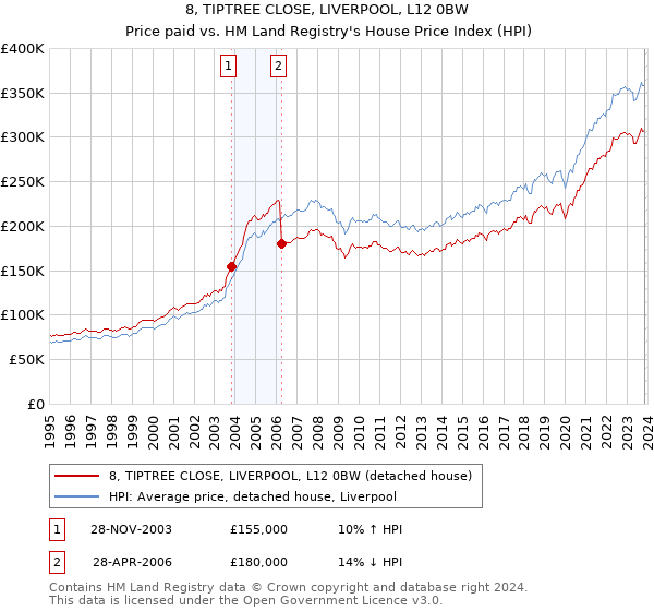 8, TIPTREE CLOSE, LIVERPOOL, L12 0BW: Price paid vs HM Land Registry's House Price Index
