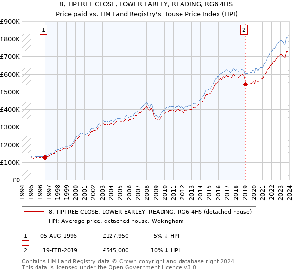 8, TIPTREE CLOSE, LOWER EARLEY, READING, RG6 4HS: Price paid vs HM Land Registry's House Price Index