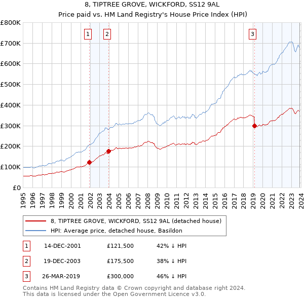 8, TIPTREE GROVE, WICKFORD, SS12 9AL: Price paid vs HM Land Registry's House Price Index
