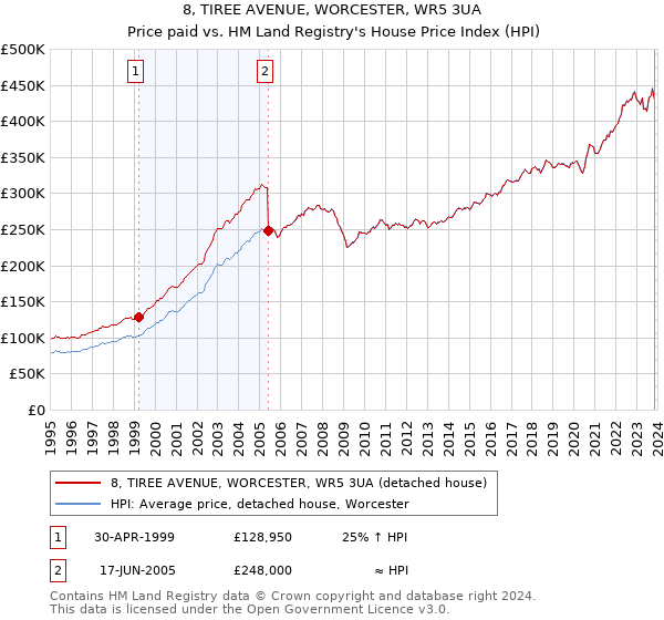 8, TIREE AVENUE, WORCESTER, WR5 3UA: Price paid vs HM Land Registry's House Price Index