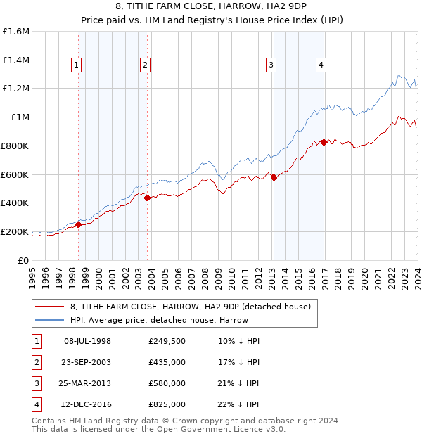 8, TITHE FARM CLOSE, HARROW, HA2 9DP: Price paid vs HM Land Registry's House Price Index