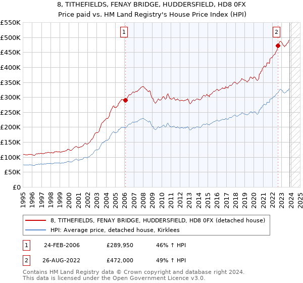 8, TITHEFIELDS, FENAY BRIDGE, HUDDERSFIELD, HD8 0FX: Price paid vs HM Land Registry's House Price Index