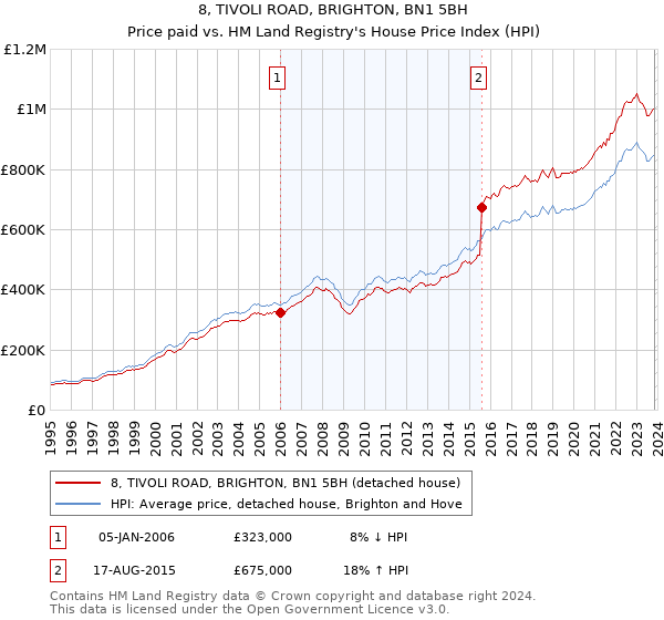8, TIVOLI ROAD, BRIGHTON, BN1 5BH: Price paid vs HM Land Registry's House Price Index