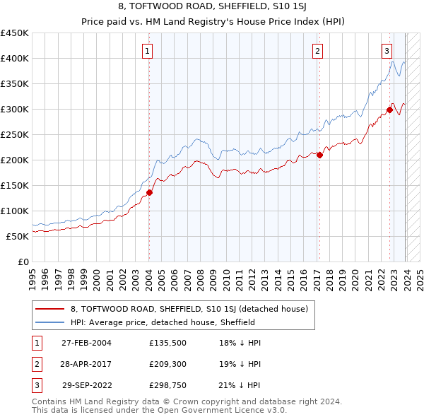 8, TOFTWOOD ROAD, SHEFFIELD, S10 1SJ: Price paid vs HM Land Registry's House Price Index