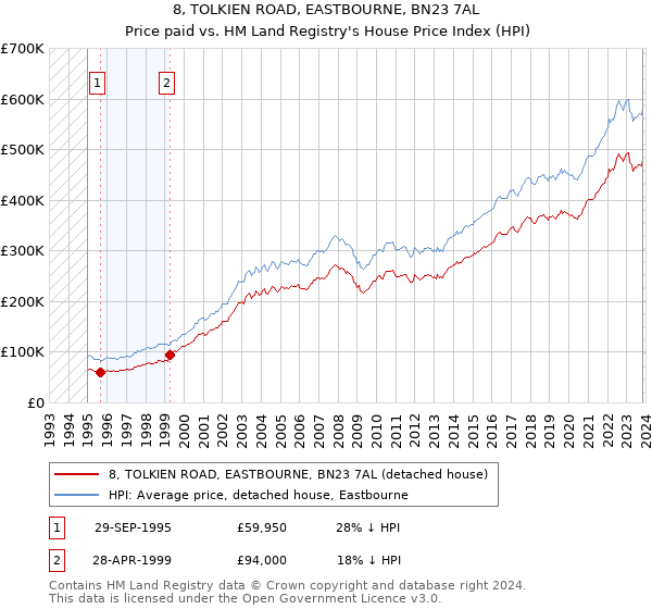 8, TOLKIEN ROAD, EASTBOURNE, BN23 7AL: Price paid vs HM Land Registry's House Price Index