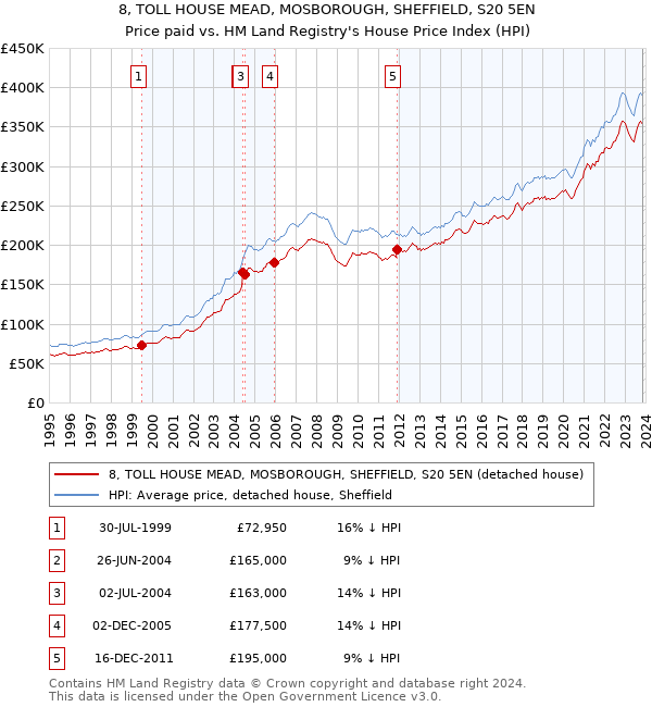 8, TOLL HOUSE MEAD, MOSBOROUGH, SHEFFIELD, S20 5EN: Price paid vs HM Land Registry's House Price Index