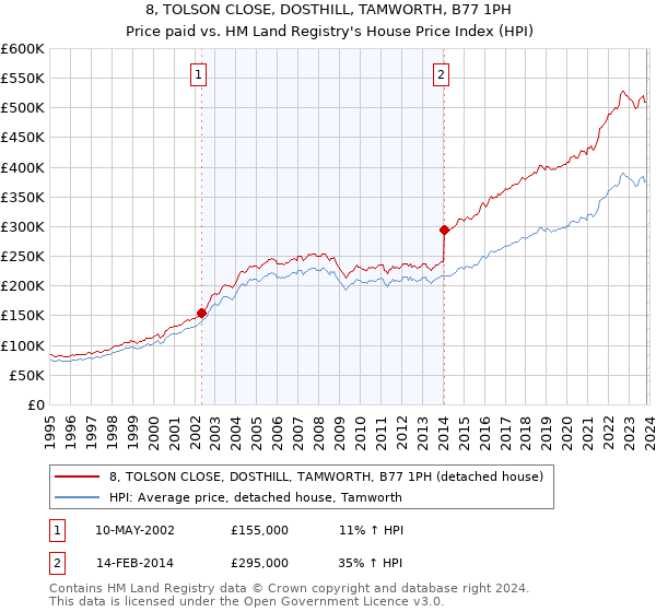 8, TOLSON CLOSE, DOSTHILL, TAMWORTH, B77 1PH: Price paid vs HM Land Registry's House Price Index