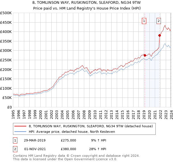 8, TOMLINSON WAY, RUSKINGTON, SLEAFORD, NG34 9TW: Price paid vs HM Land Registry's House Price Index