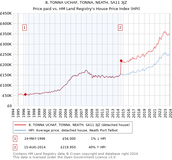 8, TONNA UCHAF, TONNA, NEATH, SA11 3JZ: Price paid vs HM Land Registry's House Price Index