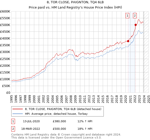 8, TOR CLOSE, PAIGNTON, TQ4 6LB: Price paid vs HM Land Registry's House Price Index