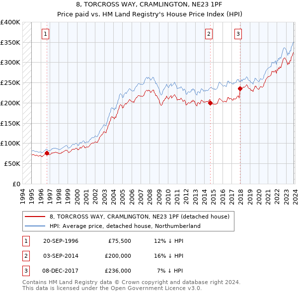 8, TORCROSS WAY, CRAMLINGTON, NE23 1PF: Price paid vs HM Land Registry's House Price Index