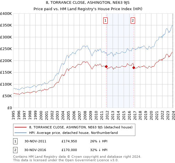 8, TORRANCE CLOSE, ASHINGTON, NE63 9JS: Price paid vs HM Land Registry's House Price Index