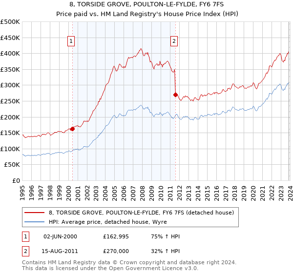 8, TORSIDE GROVE, POULTON-LE-FYLDE, FY6 7FS: Price paid vs HM Land Registry's House Price Index