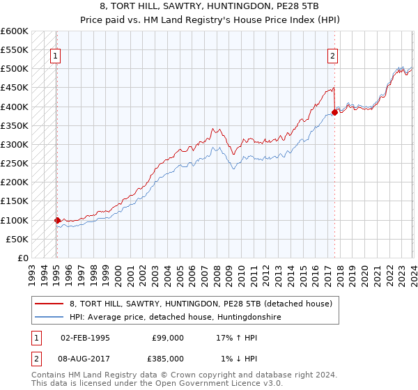 8, TORT HILL, SAWTRY, HUNTINGDON, PE28 5TB: Price paid vs HM Land Registry's House Price Index