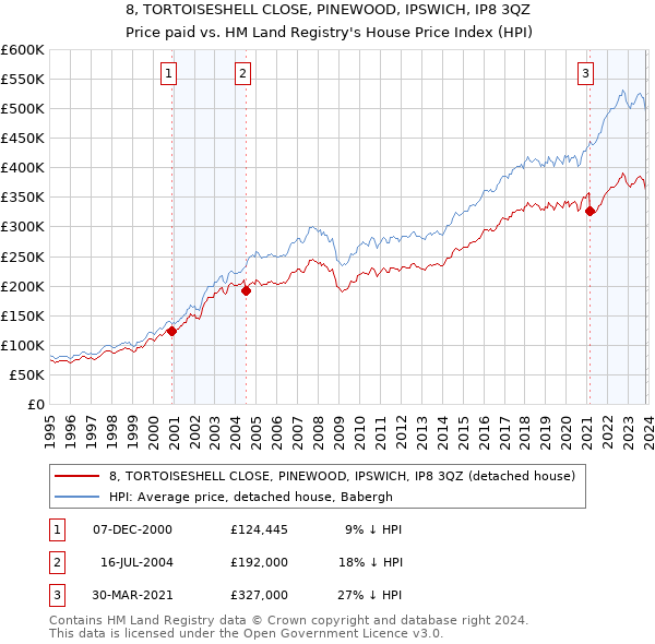 8, TORTOISESHELL CLOSE, PINEWOOD, IPSWICH, IP8 3QZ: Price paid vs HM Land Registry's House Price Index