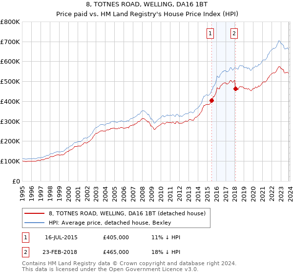 8, TOTNES ROAD, WELLING, DA16 1BT: Price paid vs HM Land Registry's House Price Index