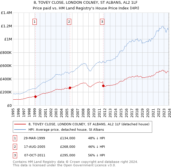 8, TOVEY CLOSE, LONDON COLNEY, ST ALBANS, AL2 1LF: Price paid vs HM Land Registry's House Price Index