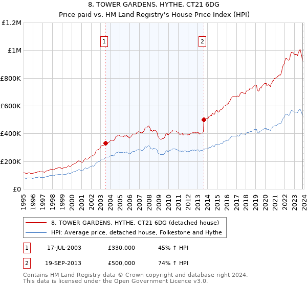 8, TOWER GARDENS, HYTHE, CT21 6DG: Price paid vs HM Land Registry's House Price Index