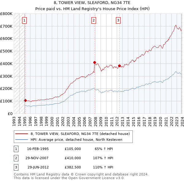 8, TOWER VIEW, SLEAFORD, NG34 7TE: Price paid vs HM Land Registry's House Price Index