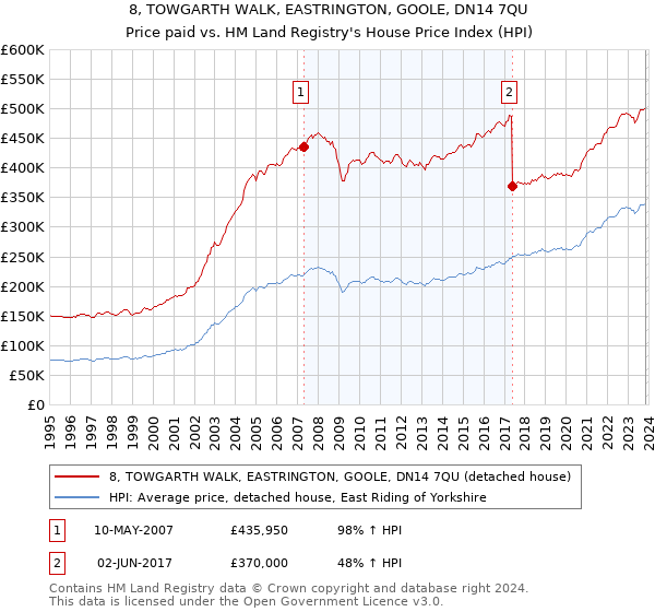 8, TOWGARTH WALK, EASTRINGTON, GOOLE, DN14 7QU: Price paid vs HM Land Registry's House Price Index