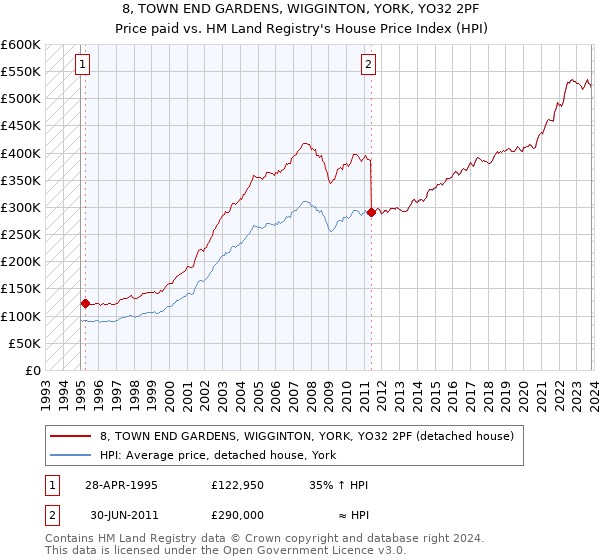 8, TOWN END GARDENS, WIGGINTON, YORK, YO32 2PF: Price paid vs HM Land Registry's House Price Index