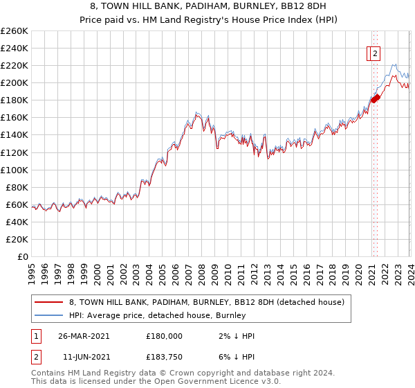 8, TOWN HILL BANK, PADIHAM, BURNLEY, BB12 8DH: Price paid vs HM Land Registry's House Price Index