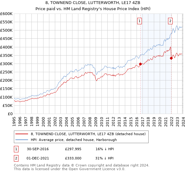8, TOWNEND CLOSE, LUTTERWORTH, LE17 4ZB: Price paid vs HM Land Registry's House Price Index