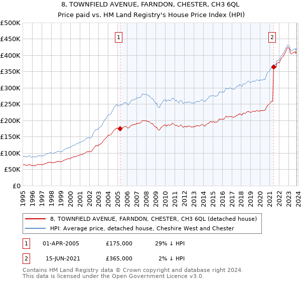 8, TOWNFIELD AVENUE, FARNDON, CHESTER, CH3 6QL: Price paid vs HM Land Registry's House Price Index