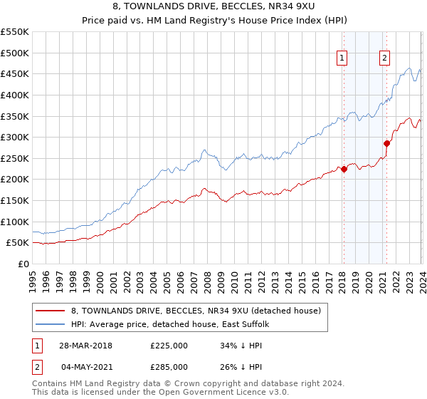 8, TOWNLANDS DRIVE, BECCLES, NR34 9XU: Price paid vs HM Land Registry's House Price Index