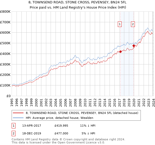 8, TOWNSEND ROAD, STONE CROSS, PEVENSEY, BN24 5FL: Price paid vs HM Land Registry's House Price Index