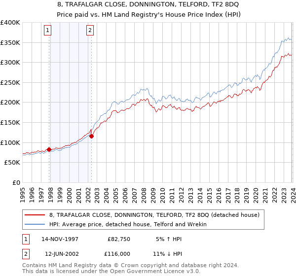 8, TRAFALGAR CLOSE, DONNINGTON, TELFORD, TF2 8DQ: Price paid vs HM Land Registry's House Price Index