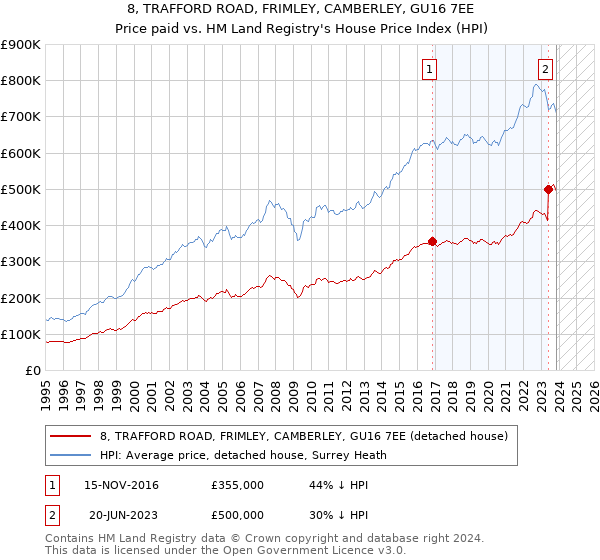 8, TRAFFORD ROAD, FRIMLEY, CAMBERLEY, GU16 7EE: Price paid vs HM Land Registry's House Price Index