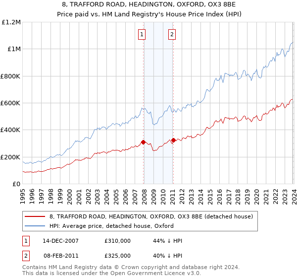 8, TRAFFORD ROAD, HEADINGTON, OXFORD, OX3 8BE: Price paid vs HM Land Registry's House Price Index