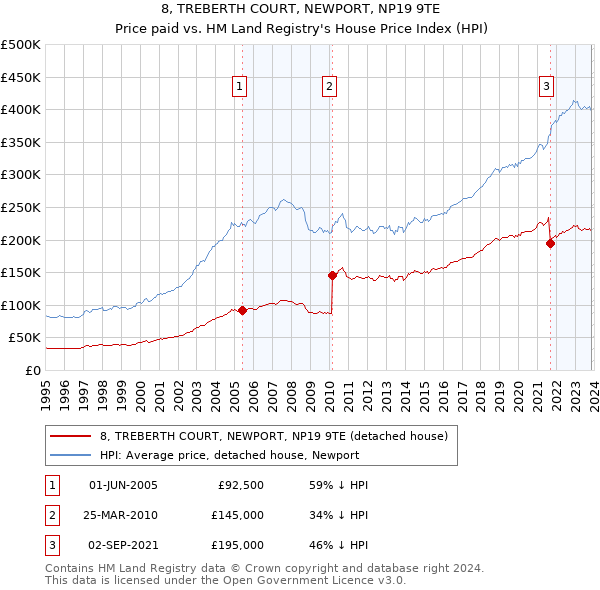 8, TREBERTH COURT, NEWPORT, NP19 9TE: Price paid vs HM Land Registry's House Price Index