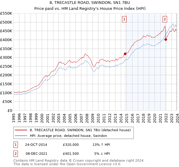 8, TRECASTLE ROAD, SWINDON, SN1 7BU: Price paid vs HM Land Registry's House Price Index