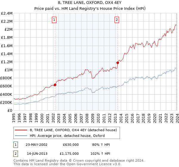 8, TREE LANE, OXFORD, OX4 4EY: Price paid vs HM Land Registry's House Price Index