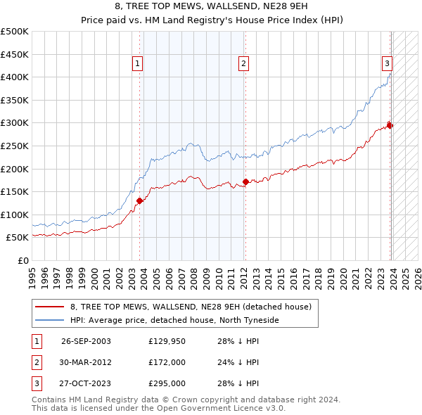 8, TREE TOP MEWS, WALLSEND, NE28 9EH: Price paid vs HM Land Registry's House Price Index