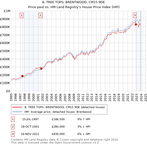 8, TREE TOPS, BRENTWOOD, CM15 9DE: Price paid vs HM Land Registry's House Price Index